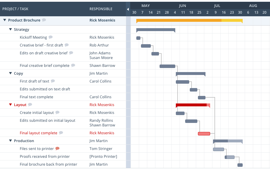 Diagram gantt Workzone